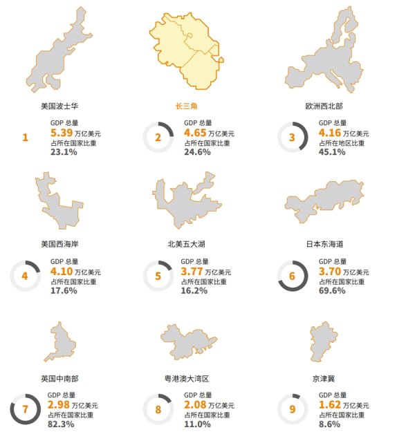 恒盈配资 长三角人均GDP即将达到发达经济体标准