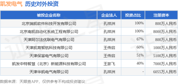 容新策略 凯发电气（300407.SZ）新增一起对外投资，被投资公司为凯发中特智慧（北京）新能源科技有限公司