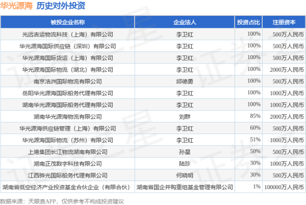 鑫恒盈配资 华光源海（872351.BJ）新增一起对外投资，被投资公司为湖南省低空经济产业投资基金合伙企业（有限合伙）