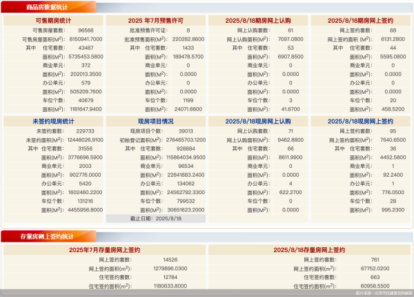 联丰配资  8月18日北京新房网签163套、二手房网签663套