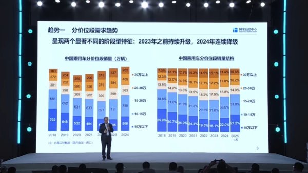 振兴配资 国家信息中心徐长明：今年前5个月 10万元以下车型销量增长51%
